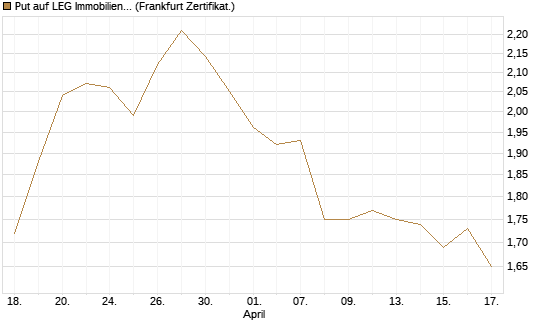 Put auf LEG Immobilien [BNP Paribas Emissions- und Handelsges.] Chart