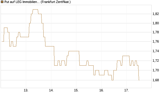 Put auf LEG Immobilien [BNP Paribas Emissions- und Handelsges.] Chart