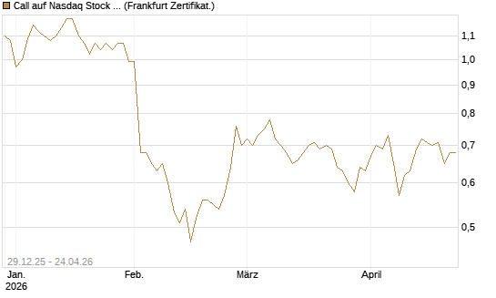 Call auf Nasdaq Stock Market [BNP Paribas Emissions- und Handelsges.] Chart