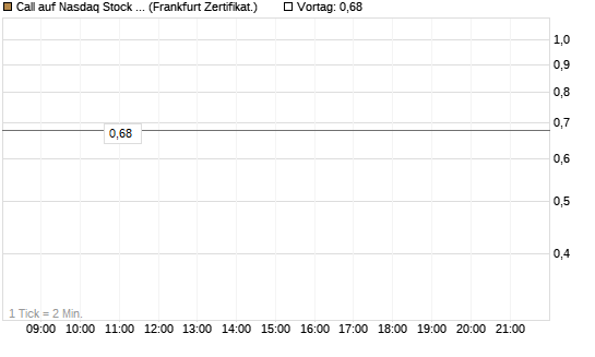 Call auf Nasdaq Stock Market [BNP Paribas Emissions- und Handelsges.] Chart
