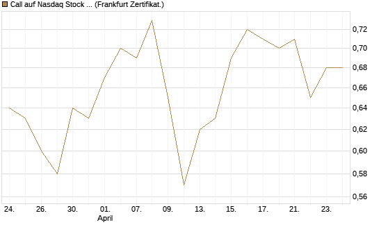 Call auf Nasdaq Stock Market [BNP Paribas Emissions- und Handelsges.] Chart