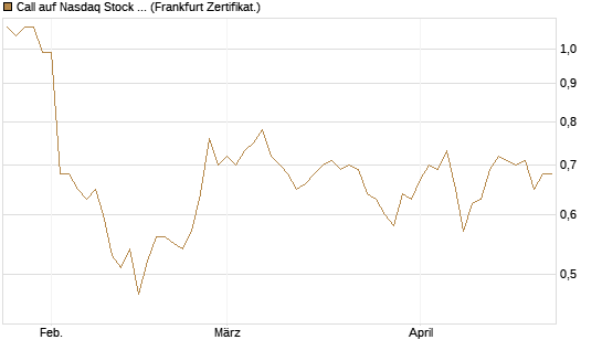 Call auf Nasdaq Stock Market [BNP Paribas Emissions- und Handelsges.] Chart