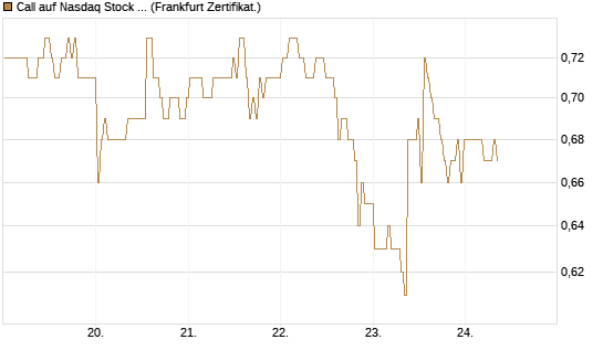 Call auf Nasdaq Stock Market [BNP Paribas Emissions- und Handelsges.] Chart