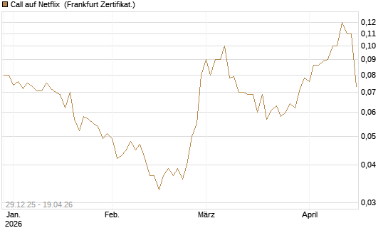 Call auf Netflix [BNP Paribas Emissions- und Handelsges.] Chart