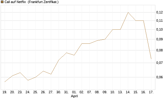 Call auf Netflix [BNP Paribas Emissions- und Handelsges.] Chart
