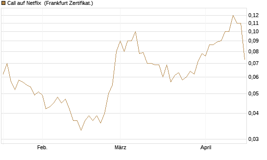 Call auf Netflix [BNP Paribas Emissions- und Handelsges.] Chart