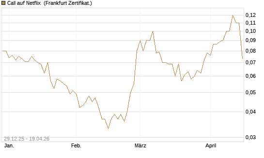 Call auf Netflix [BNP Paribas Emissions- und Handelsges.] Chart
