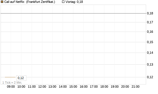 Call auf Netflix [BNP Paribas Emissions- und Handelsges.] Chart