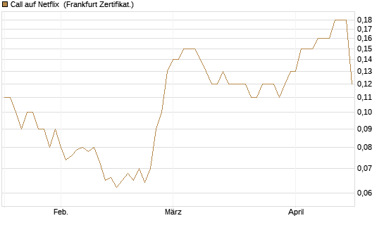 Call auf Netflix [BNP Paribas Emissions- und Handelsges.] Chart