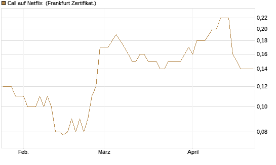 Call auf Netflix [BNP Paribas Emissions- und Handelsges.] Chart