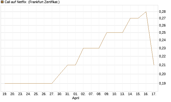 Call auf Netflix [BNP Paribas Emissions- und Handelsges.] Chart