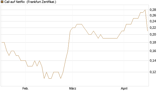 Call auf Netflix [BNP Paribas Emissions- und Handelsges.] Chart