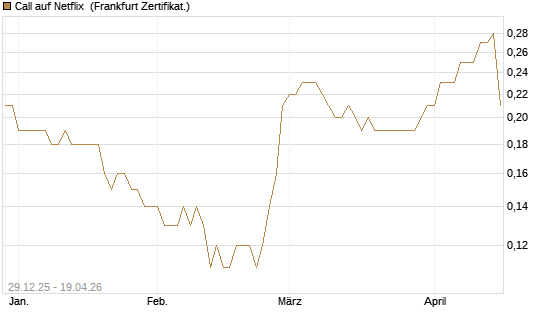 Call auf Netflix [BNP Paribas Emissions- und Handelsges.] Chart