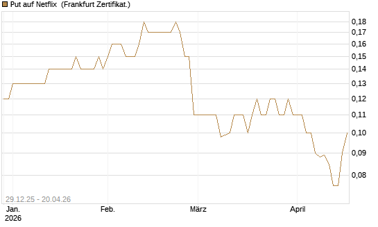 Put auf Netflix [BNP Paribas Emissions- und Handelsges.] Chart
