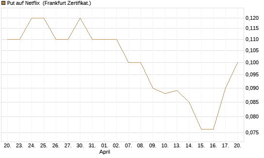Put auf Netflix [BNP Paribas Emissions- und Handelsges.] Chart