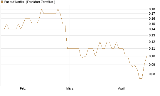 Put auf Netflix [BNP Paribas Emissions- und Handelsges.] Chart