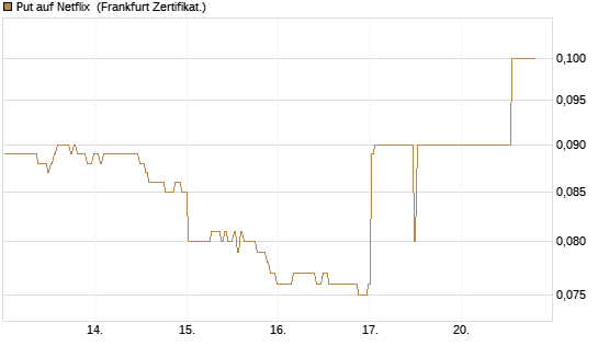 Put auf Netflix [BNP Paribas Emissions- und Handelsges.] Chart