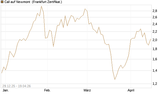 Call auf Newmont [BNP Paribas Emissions- und Handelsges.] Chart