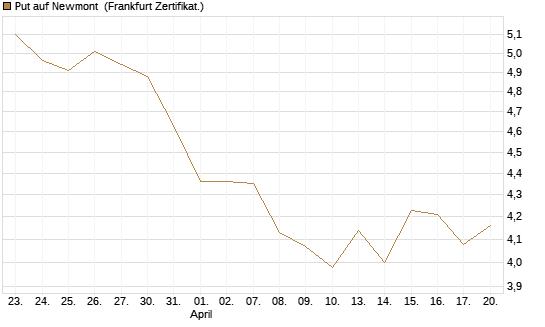 Put auf Newmont [BNP Paribas Emissions- und Handelsges.] Chart