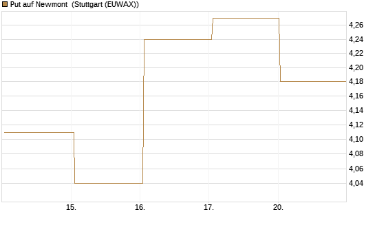 Put auf Newmont [BNP Paribas Emissions- und Handelsges.] Chart