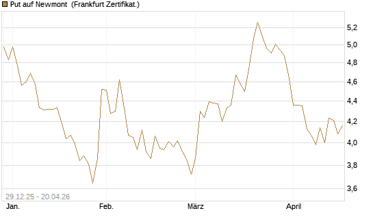 Put auf Newmont [BNP Paribas Emissions- und Handelsges.] Chart