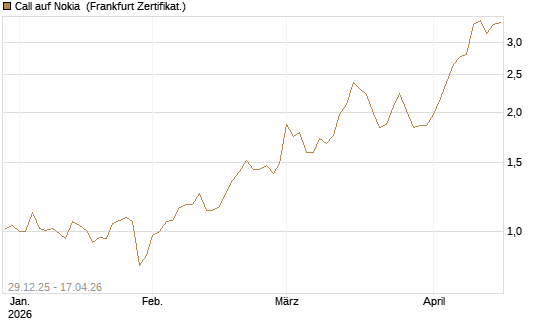 Call auf Nokia [BNP Paribas Emissions- und Handelsges.] Chart