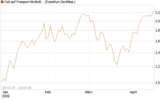 Call auf Freeport-McMoRan  [BNP Paribas Emissions- und Handelsges.] Chart