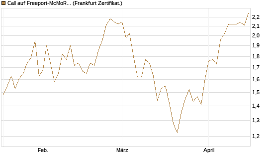 Call auf Freeport-McMoRan  [BNP Paribas Emissions- und Handelsges.] Chart
