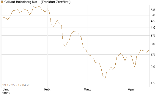 Call auf Heidelberg Materials [BNP Paribas Emissions- und Handelsges.] Chart