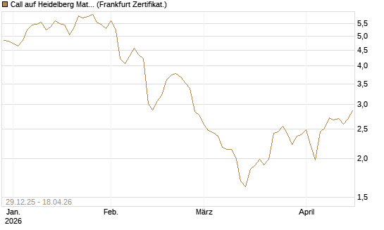 Call auf Heidelberg Materials [BNP Paribas Emissions- und Handelsges.] Chart