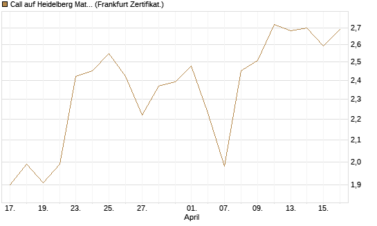 Call auf Heidelberg Materials [BNP Paribas Emissions- und Handelsges.] Chart