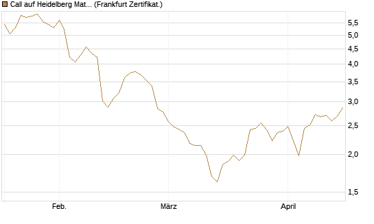 Call auf Heidelberg Materials [BNP Paribas Emissions- und Handelsges.] Chart
