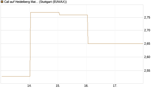 Call auf Heidelberg Materials [BNP Paribas Emissions- und Handelsges.] Chart