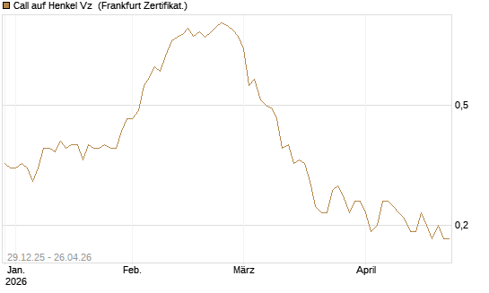 Call auf Henkel Vz [BNP Paribas Emissions- und Handelsges.] Chart