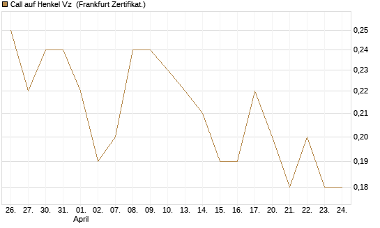 Call auf Henkel Vz [BNP Paribas Emissions- und Handelsges.] Chart