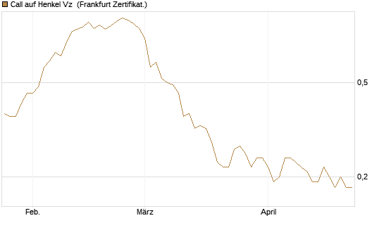 Call auf Henkel Vz [BNP Paribas Emissions- und Handelsges.] Chart