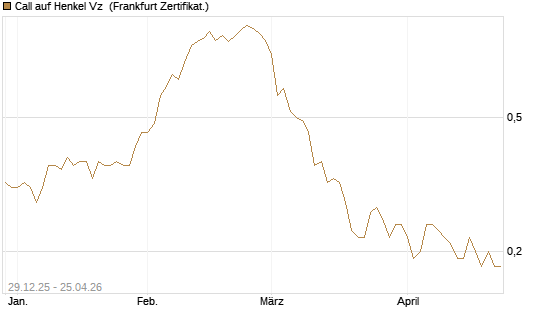 Call auf Henkel Vz [BNP Paribas Emissions- und Handelsges.] Chart