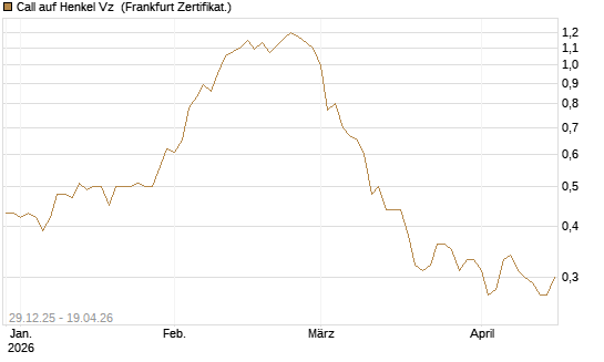 Call auf Henkel Vz [BNP Paribas Emissions- und Handelsges.] Chart