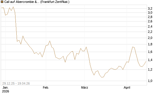 Call auf Abercrombie & Fitch [BNP Paribas Emissions- und Handelsges.] Chart