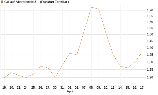 Call auf Abercrombie & Fitch [BNP Paribas Emissions- und Handelsges.] Chart