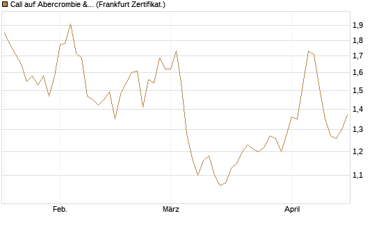 Call auf Abercrombie & Fitch [BNP Paribas Emissions- und Handelsges.] Chart