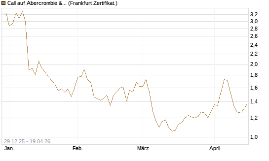 Call auf Abercrombie & Fitch [BNP Paribas Emissions- und Handelsges.] Chart