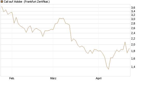 Call auf Adobe [BNP Paribas Emissions- und Handelsges.] Chart