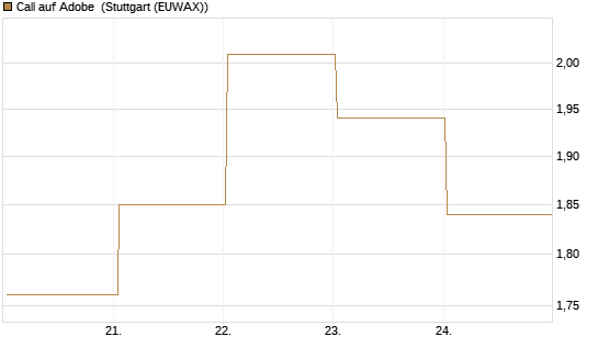 Call auf Adobe [BNP Paribas Emissions- und Handelsges.] Chart