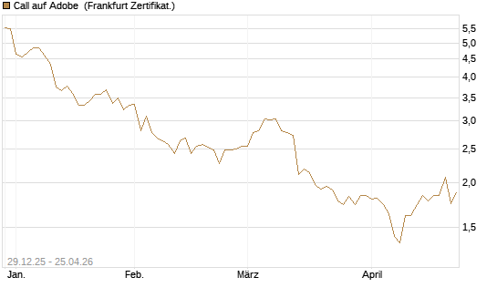Call auf Adobe [BNP Paribas Emissions- und Handelsges.] Chart
