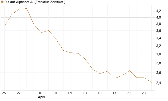 Put auf Alphabet A [BNP Paribas Emissions- und Handelsges.] Chart