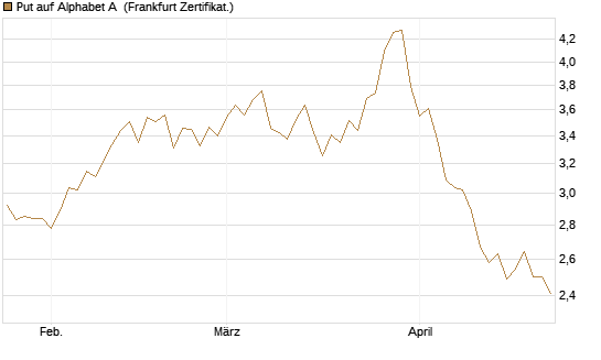 Put auf Alphabet A [BNP Paribas Emissions- und Handelsges.] Chart