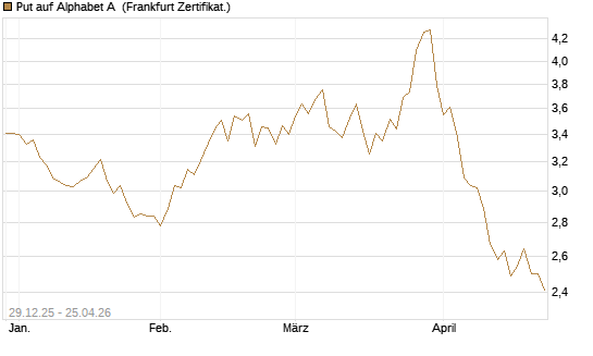 Put auf Alphabet A [BNP Paribas Emissions- und Handelsges.] Chart