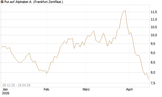 Put auf Alphabet A [BNP Paribas Emissions- und Handelsges.] Chart