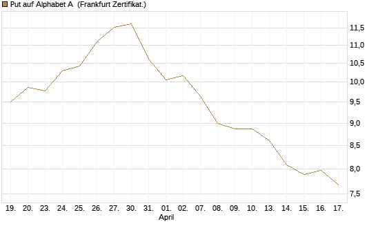 Put auf Alphabet A [BNP Paribas Emissions- und Handelsges.] Chart